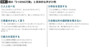 医学部受験生の60%が｢親子関係｣に悩んでいる…成績優秀な子を追いつめる毒親たちのヤバすぎる思考回路 模試の成績が悪いと､親が壁を蹴って破壊する  (2ページ目) | PRESIDENT Online（プレジデントオンライン）