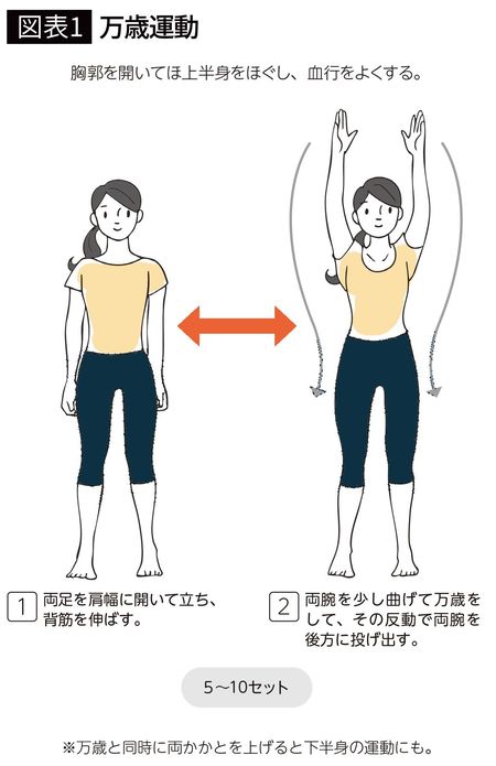 【図表1】万歳運動