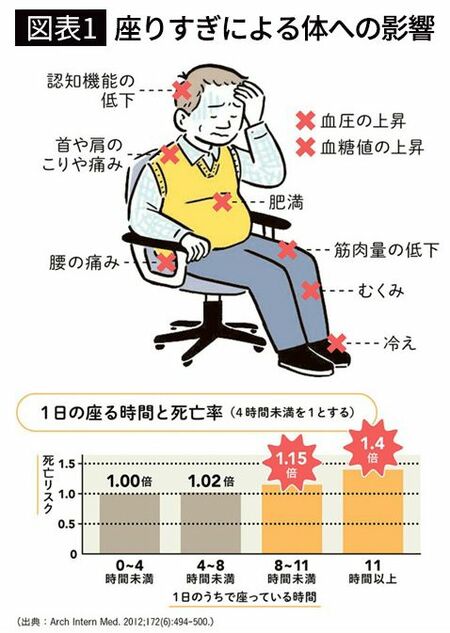 【図表1】座りすぎによる体への影響