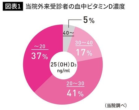 当院外来受診者の血中ビタミンD濃度