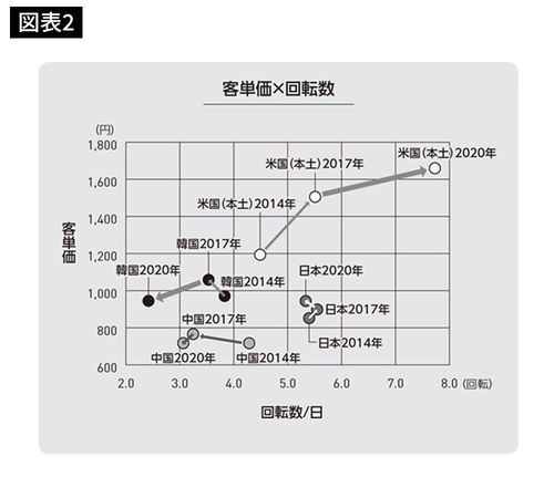 壱番屋の各国別「客単価」と「回転数／日」の推移
