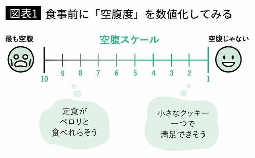 【図表1】食事前に「空腹度」を数値化してみる