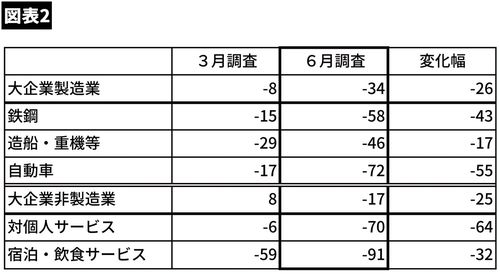 【図表2】6月調査
