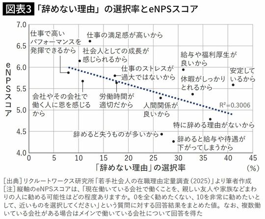 「辞めない理由」の選択率とeNPSスコア