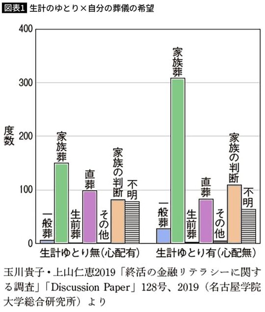 生計のゆとり×自分の葬儀の希望