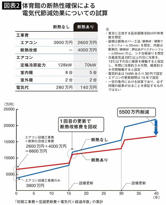 体育館の断熱投資の改修費用
