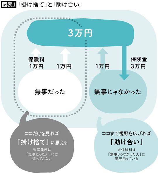 【図表1】「掛け捨て」と「助け合い」