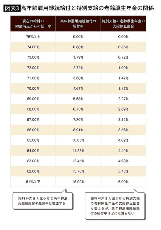 【図表3】高年齢雇用継続給付と特別支給の老齢厚生年金の関係