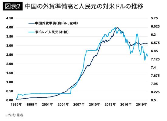 中国の外貨準備高と人民元の対米ドルの推移