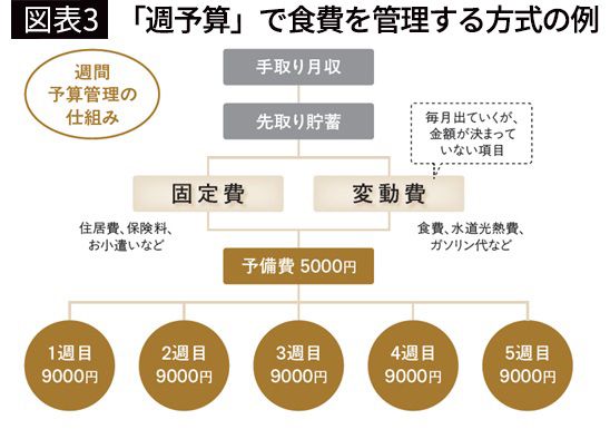 【図表3】「週予算」で食費を管理する方式の例