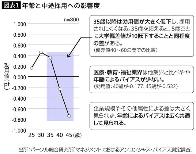 年齢と中途採用への影響度