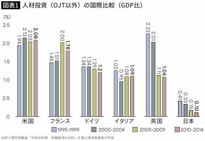 【図表】人材投資（OJT以外）の国際比較（GDP比）