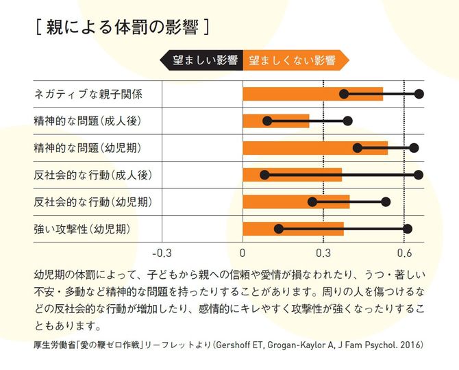 【図表】親による体罰の影響