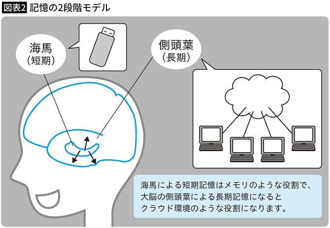 【図表2】記憶の2段階モデル