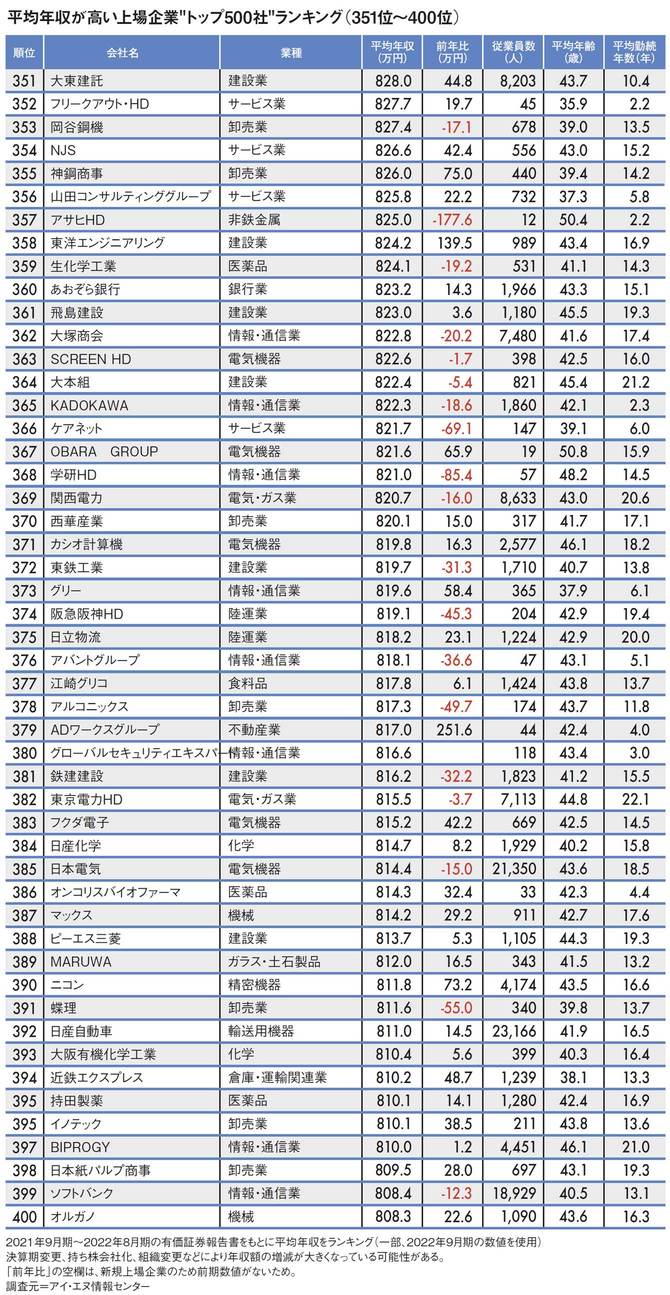 【図表】平均年収が高い上場企業“トップ500社”ランキング（351位～400位）
