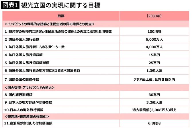 【図表1】観光立国の実現に関する目標