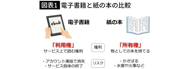 図表1「電子書籍と紙の本の比較」
