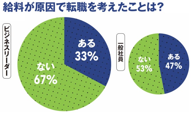 給料が原因で転職を考えたことは?