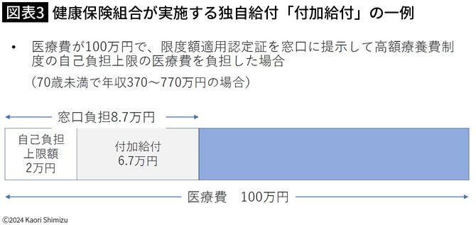 【図表3】健康保険組合が実施する独自給付「付加給付」の一例