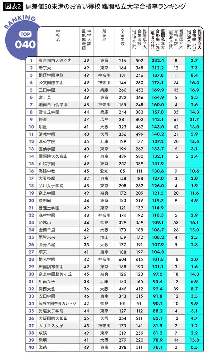 偏差値50未満のお買い得校 難関私立大学合格率ランキング