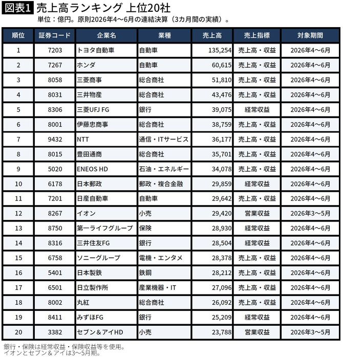 【図表】売上高ランキング 上位20社