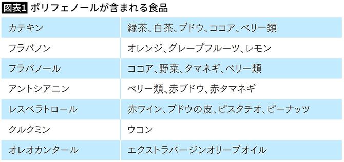 【図表1】ポリフェノールが含まれる食品