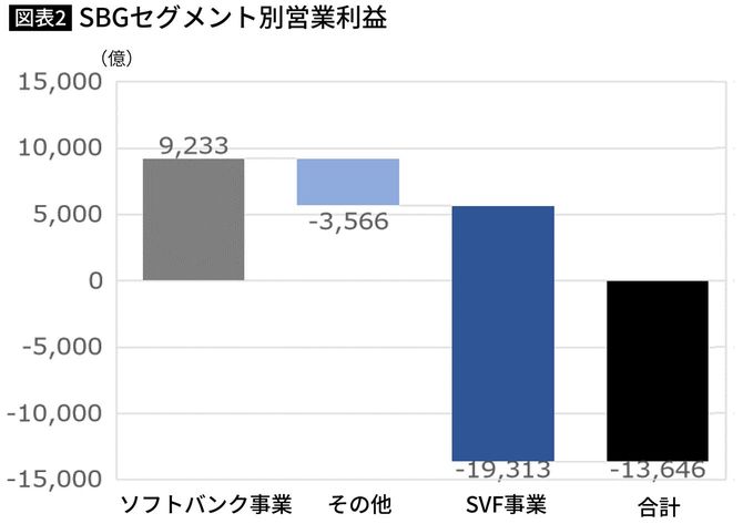 SBGセグメント別営業利益