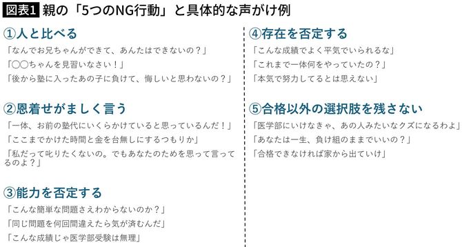 【図表】親の「5つのNG行動」と具体的な声がけ例