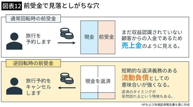 【図表】前受金で見落としがちな穴