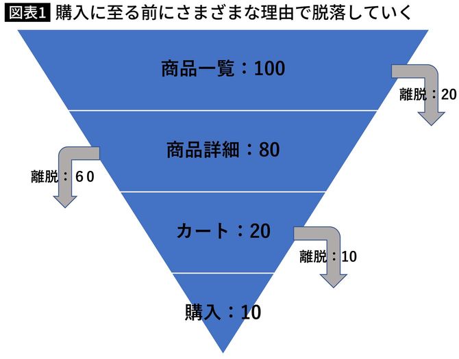 【図表】購入に至る前にさまざまな理由で脱落していく
