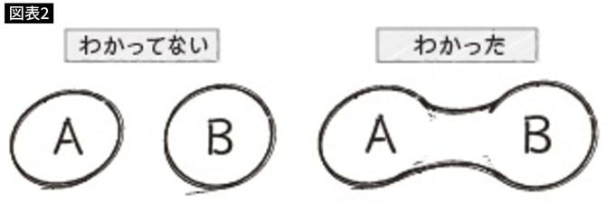 『神わかり！頭のいい説明力』（PHP研究所）より　