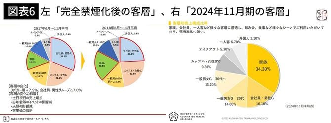 【図表6】左「完全禁煙化後の客層」、右「2024年11月期の客層」