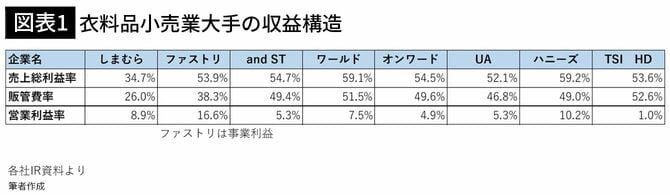 【図表1】衣料品小売業大手の収益構造