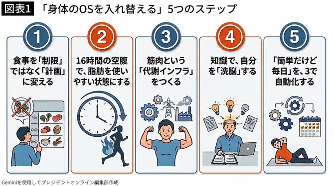 【図表1】「身体のOSを入れ替える」5つのステップ