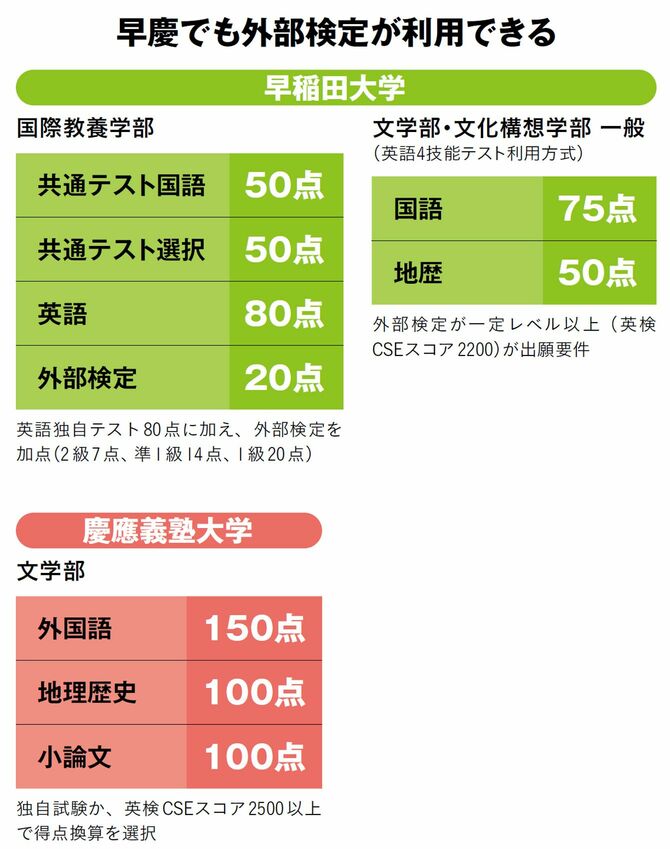 【図表】早慶でも外部検定が利用できる