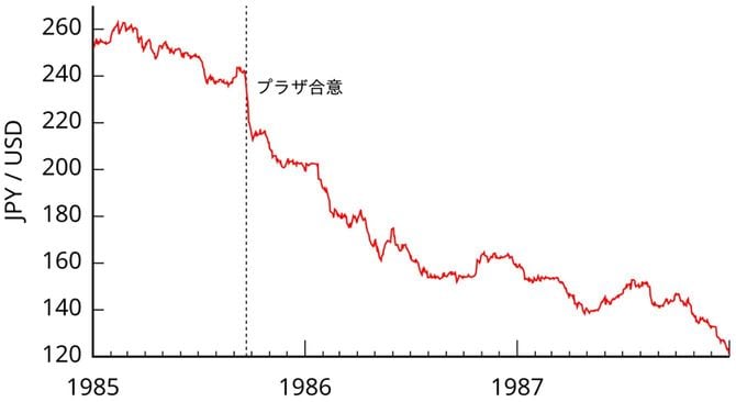 1985年1月1日から1988年1月1日までの円とドルの為替レートの推移