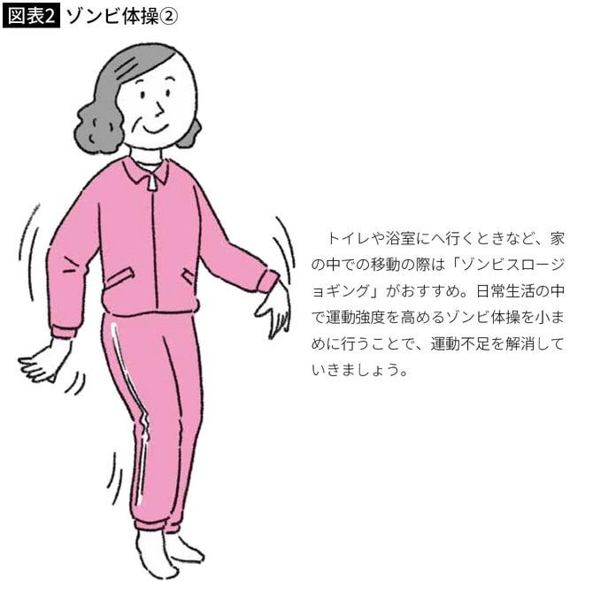 【図表2】ゾンビ体操②
