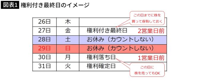 権利付き最終日のイメージ