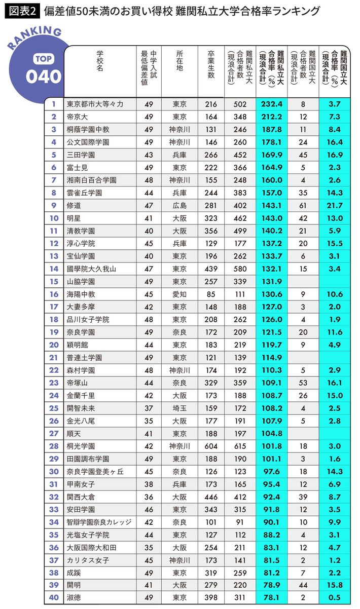 出典＝『<a href="https://www.amazon.co.jp/exec/obidos/ASIN/4833481308/presidentjp-22" target="_blank">プレジデントFamily　中学受験大百科2022</a>』より　<span style="font-size: 1.1rem;">雑誌内には大学別合格者数を掲載</span>


