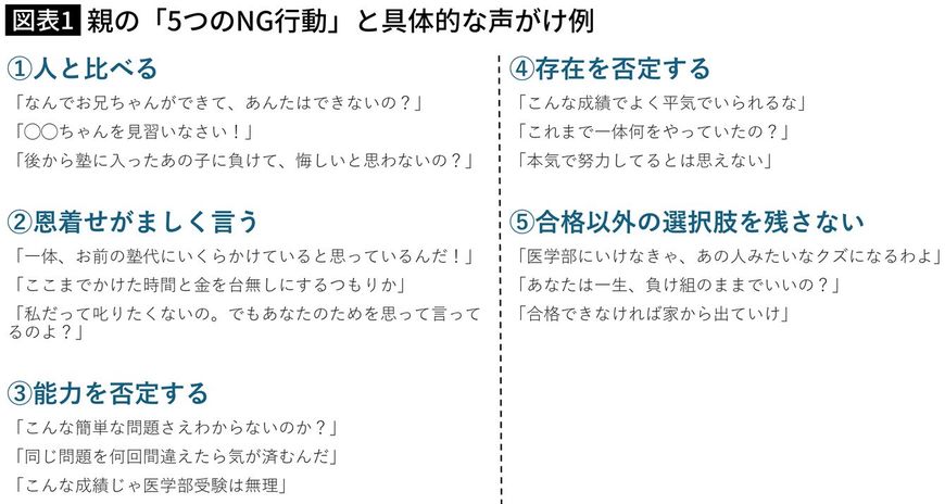 【図表】親の「5つのNG行動」と具体的な声がけ例