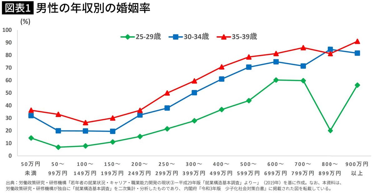 【図表】男性の年収別の婚姻率