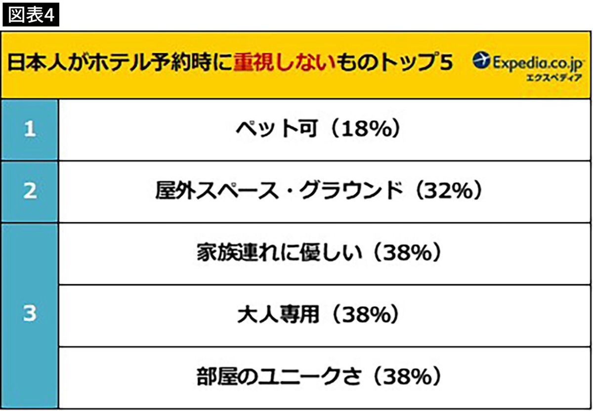 日本人がホテル予約時に重視しないものトップ5