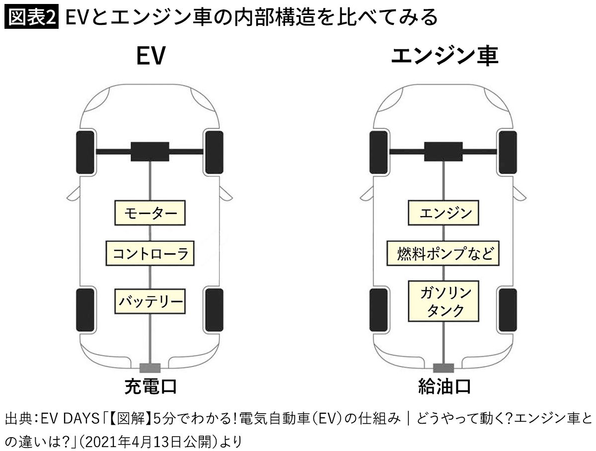 【図表2】EVとエンジン車の内部構造を比べてみる