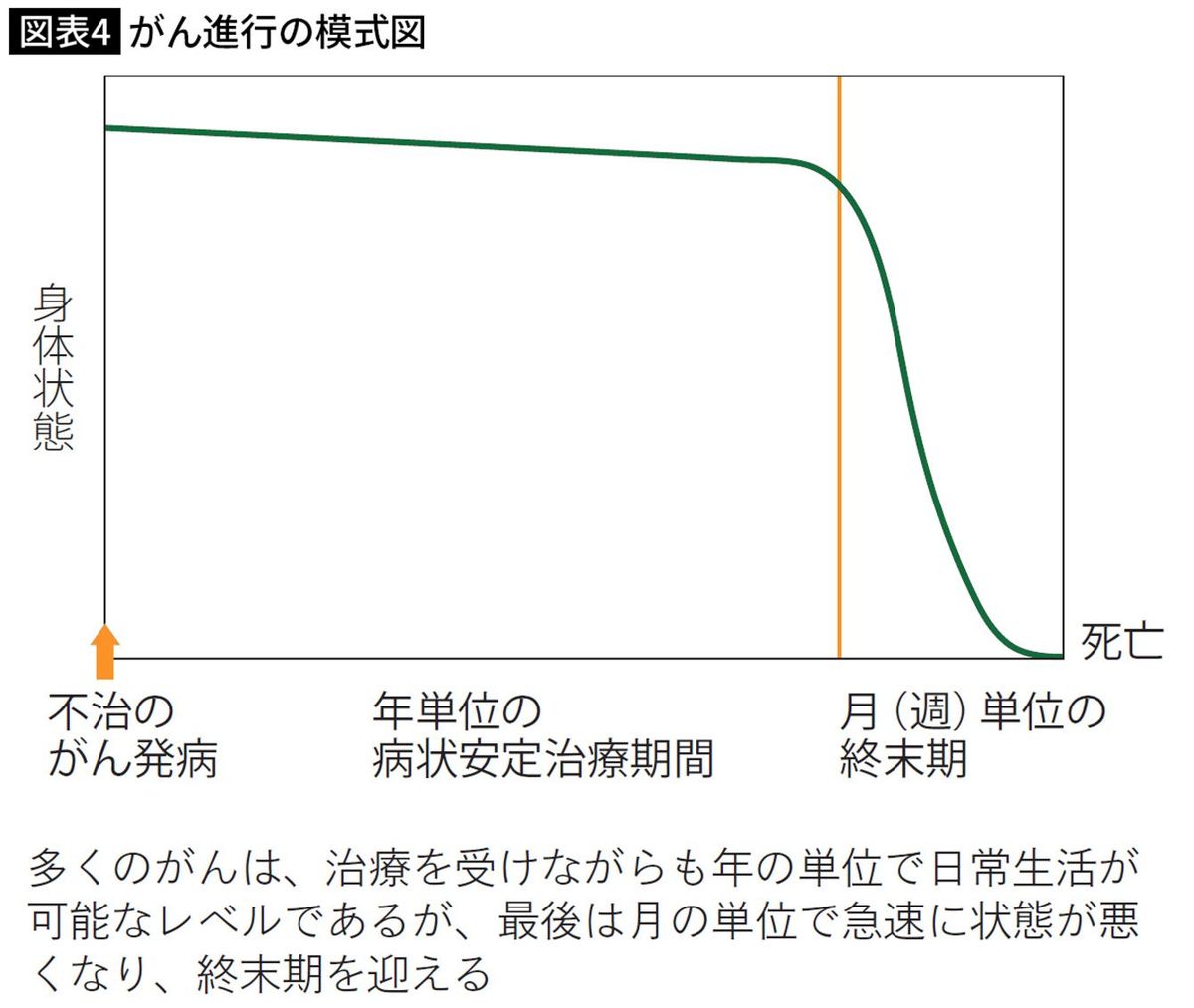 がん進行の模式図