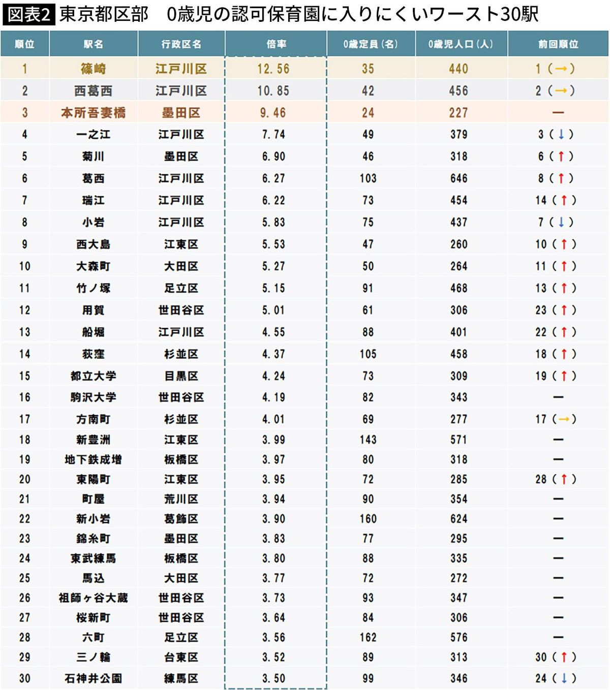 【図表】東京都区部 0歳児の認可保育園に入りにくいワースト30駅