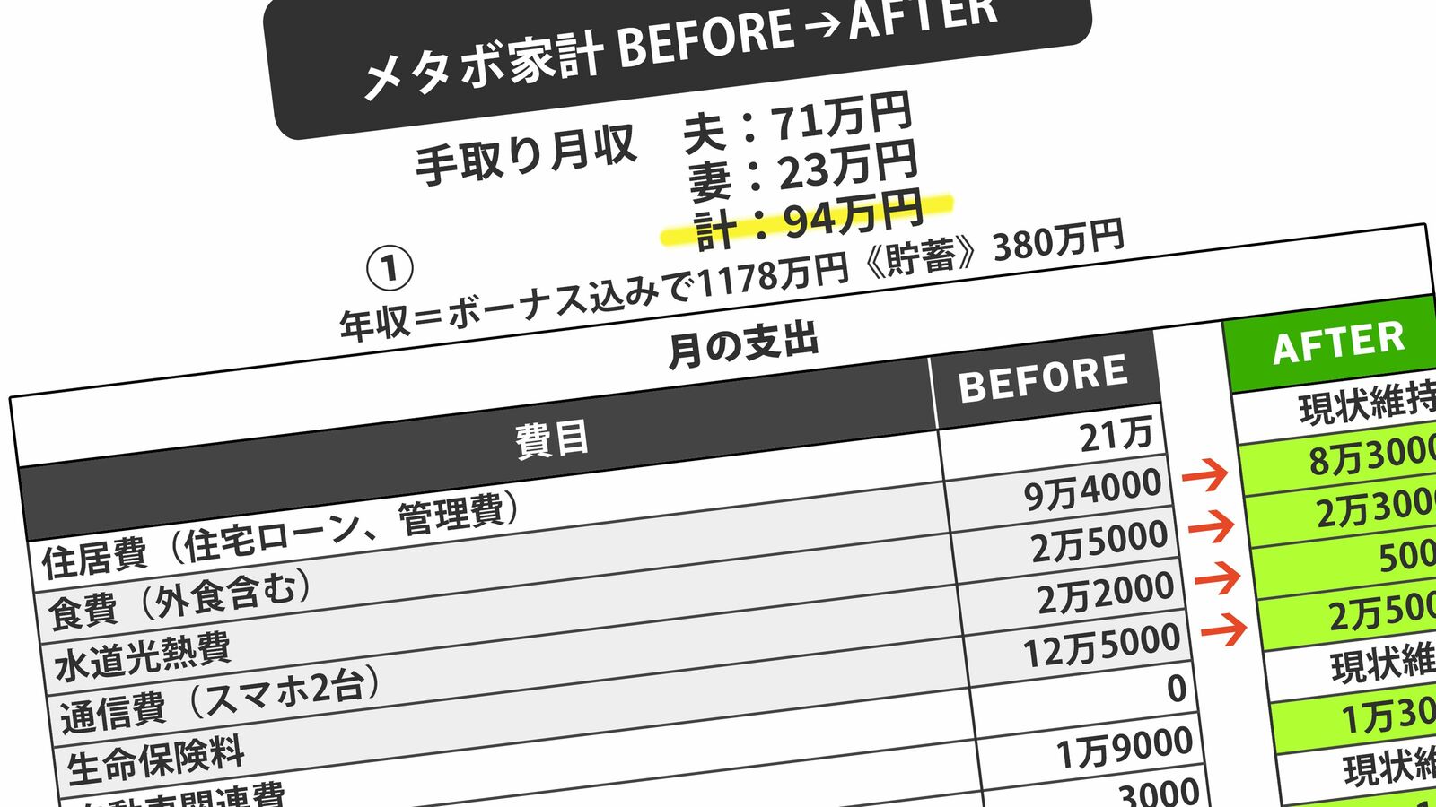 自称｢贅沢していない… ｣世帯年収1500万で貯蓄はたった380万のパワーカップルを転落させる恐怖のザル家計 住宅ローン21万円､貯蓄型生保12万円超…教育費､老後資金危うし