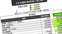自称｢贅沢していない… ｣世帯年収1500万で貯蓄はたった380万のパワーカップルを転落させる恐怖のザル家計