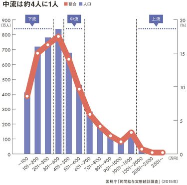 なぜ年収600万円超えると