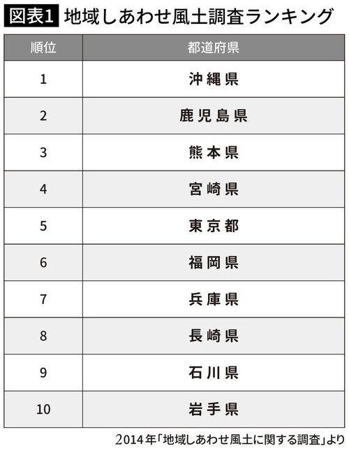 地域しあわせ風土調査ランキング