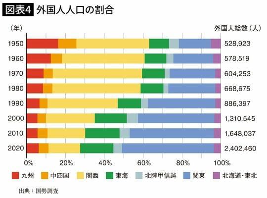 外国人人口の割合